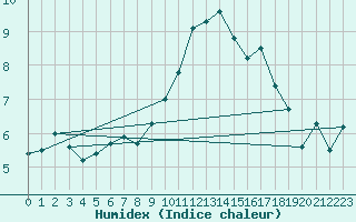 Courbe de l'humidex pour Humain (Be)