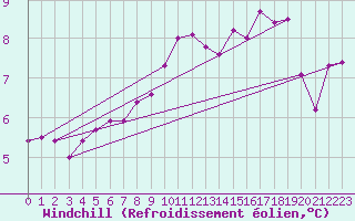 Courbe du refroidissement olien pour Cherbourg (50)