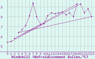 Courbe du refroidissement olien pour Trawscoed