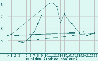 Courbe de l'humidex pour Sint Katelijne-waver (Be)