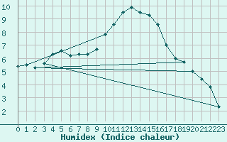 Courbe de l'humidex pour Les Pennes-Mirabeau (13)