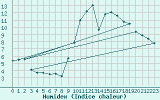 Courbe de l'humidex pour Laval (53)