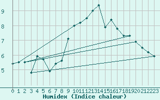 Courbe de l'humidex pour Bealach Na Ba No2