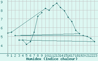 Courbe de l'humidex pour Kemionsaari Kemio Kk