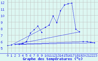 Courbe de tempratures pour Blahammaren