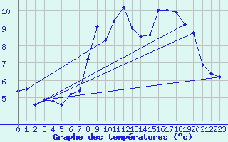 Courbe de tempratures pour Grimentz (Sw)