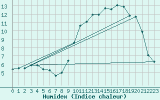 Courbe de l'humidex pour Beitem (Be)