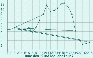 Courbe de l'humidex pour Kempten