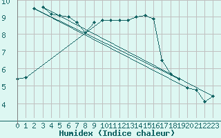 Courbe de l'humidex pour Capel Curig