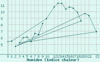 Courbe de l'humidex pour Nedre Vats
