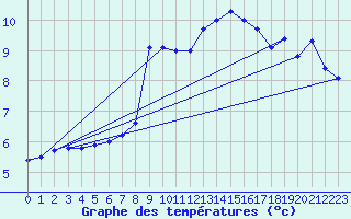 Courbe de tempratures pour Le Touquet (62)