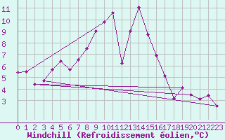 Courbe du refroidissement olien pour Moleson (Sw)