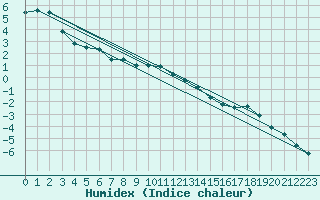 Courbe de l'humidex pour Suomussalmi Pesio