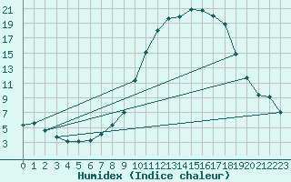 Courbe de l'humidex pour Badajoz