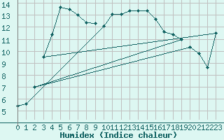 Courbe de l'humidex pour Odiham