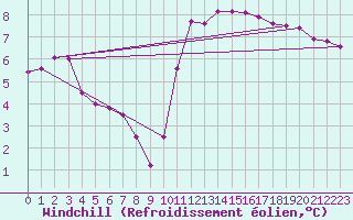 Courbe du refroidissement olien pour Saint-Philbert-sur-Risle (27)