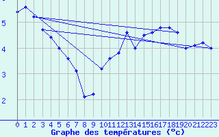 Courbe de tempratures pour Kempten