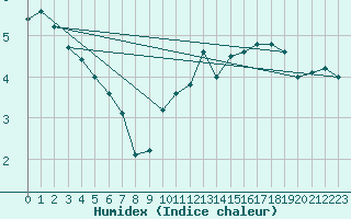 Courbe de l'humidex pour Kempten