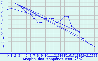 Courbe de tempratures pour Eygliers (05)