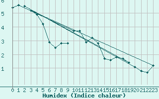 Courbe de l'humidex pour Goettingen