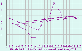 Courbe du refroidissement olien pour Chailles (41)