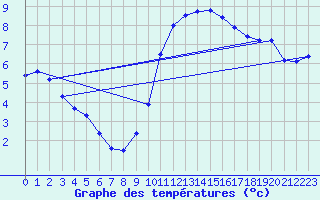 Courbe de tempratures pour Cazaux (33)