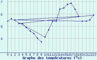 Courbe de tempratures pour Trgueux (22)