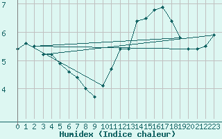 Courbe de l'humidex pour Trgueux (22)