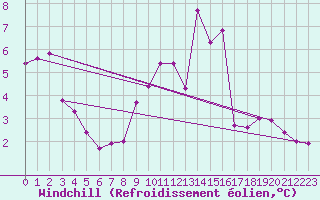 Courbe du refroidissement olien pour Trappes (78)