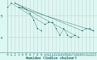 Courbe de l'humidex pour Cap de la Hague (50)