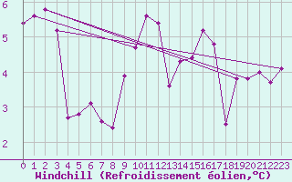 Courbe du refroidissement olien pour Camborne