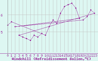 Courbe du refroidissement olien pour la bouée 62152