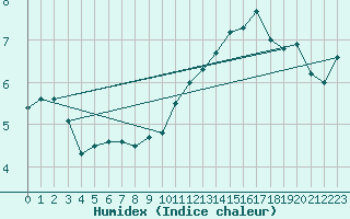 Courbe de l'humidex pour Brest (29)