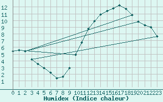 Courbe de l'humidex pour La Poblachuela (Esp)