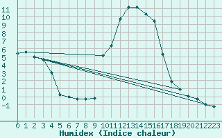 Courbe de l'humidex pour Formigures (66)