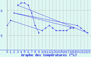 Courbe de tempratures pour Hoherodskopf-Vogelsberg