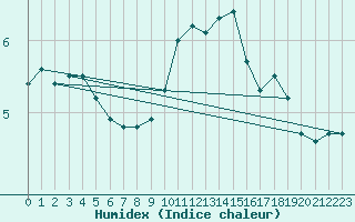 Courbe de l'humidex pour Wynau