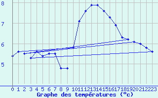 Courbe de tempratures pour Melun (77)