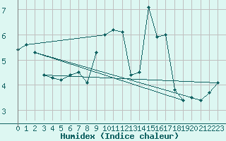 Courbe de l'humidex pour Sainte-Menehould (51)