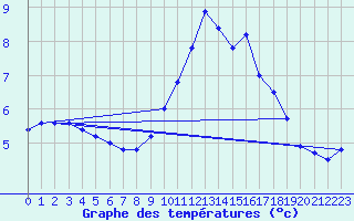 Courbe de tempratures pour Lemberg (57)