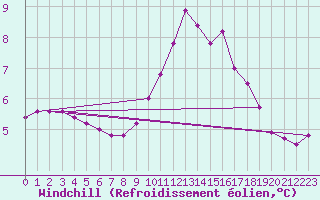 Courbe du refroidissement olien pour Lemberg (57)