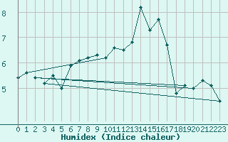 Courbe de l'humidex pour Saint-Nazaire-d'Aude (11)