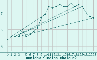 Courbe de l'humidex pour Pietarsaari Kallan