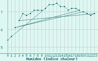 Courbe de l'humidex pour Belm