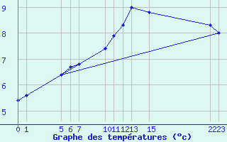 Courbe de tempratures pour Saint-Hubert (Be)