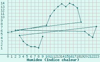 Courbe de l'humidex pour Cerisiers (89)