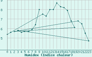 Courbe de l'humidex pour Lingen