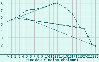 Courbe de l'humidex pour Neuruppin