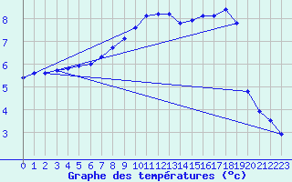 Courbe de tempratures pour Saint-Hubert (Be)