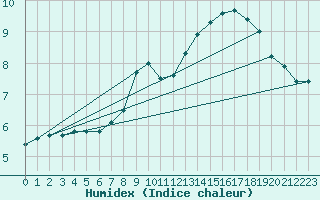 Courbe de l'humidex pour Dourbes (Be)